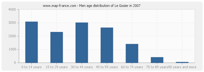 Men age distribution of Le Gosier in 2007